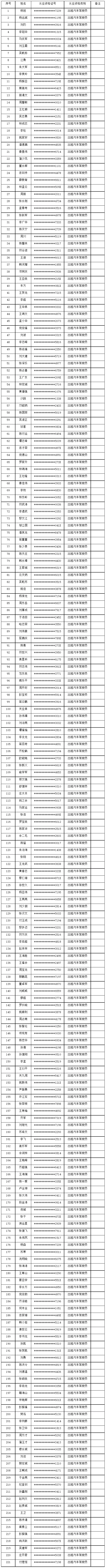三亚这221名出租车驾驶员被撤销从业资格证(三亚出租汽车驾驶员从业资格证) 三亚
